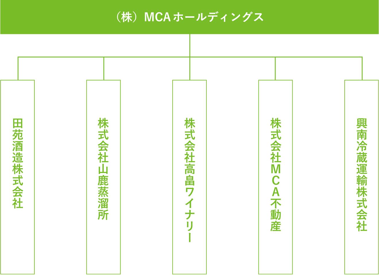 MCAホールディングス組織図