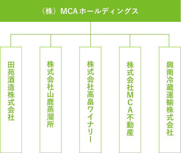 MCAホールディングス組織図